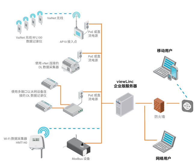 維薩拉viewLinc監測系統